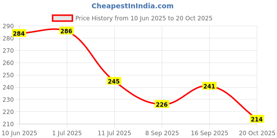 flipkart.com crowdhall Wood Wall Photo Frame crowdhall Price History Graph from 10 Jun 2025 to 20 Oct 2025
