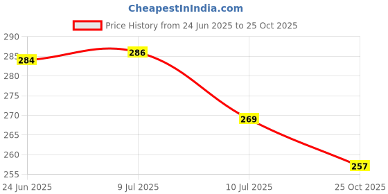flipkart.com crowdhall Wood Wall Photo Frame crowdhall Price History Graph from 24 Jun 2025 to 25 Oct 2025