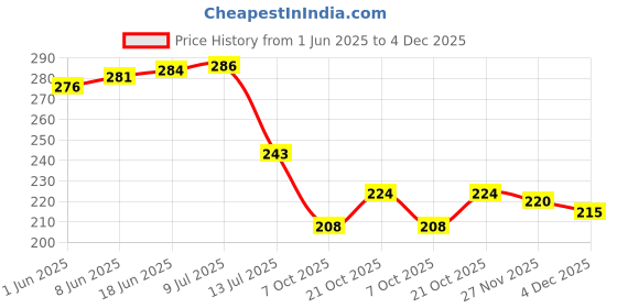 flipkart.com crowdhall Wood Wall Photo Frame crowdhall Price History Graph from 1 Jun 2025 to 4 Dec 2025