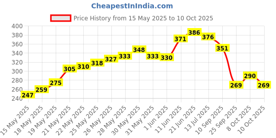 flipkart.com crowdhall Wood Wall Photo Frame crowdhall Price History Graph from 15 May 2025 to 10 Oct 2025