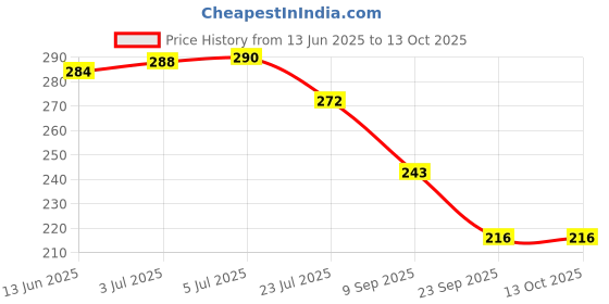 flipkart.com crowdhall Wood Wall Photo Frame crowdhall Price History Graph from 13 Jun 2025 to 13 Oct 2025