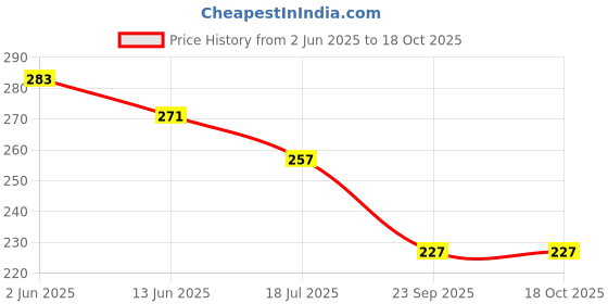 flipkart.com crowdhall Wood Wall Photo Frame crowdhall Price History Graph from 2 Jun 2025 to 17 Oct 2025