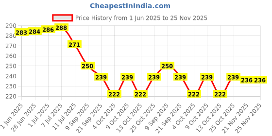 flipkart.com crowdhall Wood Wall Photo Frame crowdhall Price History Graph from 1 Jun 2025 to 25 Nov 2025