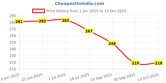 flipkart.com crowdhall Wood Wall Photo Frame crowdhall Price History Graph from 2 Jun 2025 to 12 Oct 2025