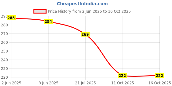 flipkart.com crowdhall Wood Wall Photo Frame crowdhall Price History Graph from 2 Jun 2025 to 16 Oct 2025