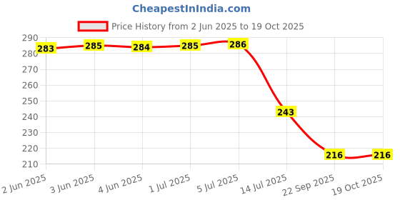 flipkart.com crowdhall Wood Wall Photo Frame crowdhall Price History Graph from 2 Jun 2025 to 18 Oct 2025