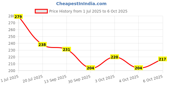 flipkart.com crowdhall Wood Wall Photo Frame crowdhall Price History Graph from 1 Jul 2025 to 6 Oct 2025