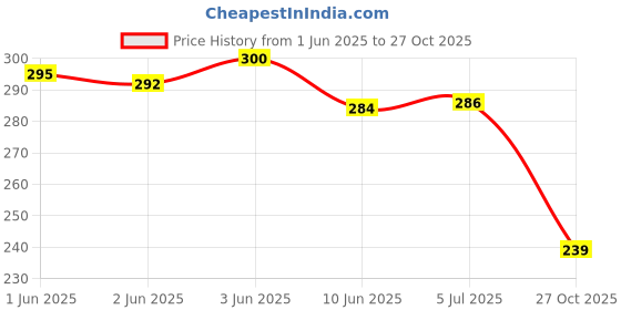 flipkart.com crowdhall Wood Wall Photo Frame crowdhall Price History Graph from 1 Jun 2025 to 27 Oct 2025