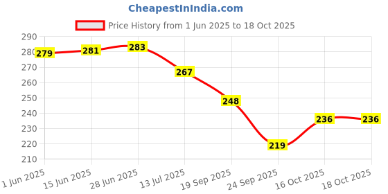 flipkart.com crowdhall Wood Wall Photo Frame crowdhall Price History Graph from 1 Jun 2025 to 18 Oct 2025