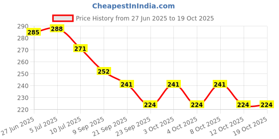 flipkart.com crowdhall Wood Wall Photo Frame crowdhall Price History Graph from 27 Jun 2025 to 18 Oct 2025