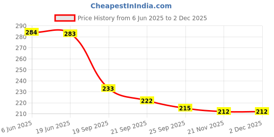 flipkart.com crowdhall Wood Wall Photo Frame crowdhall Price History Graph from 6 Jun 2025 to 2 Dec 2025