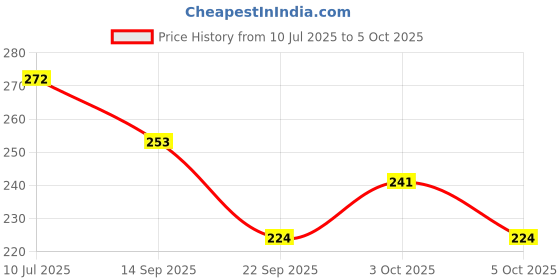 flipkart.com crowdhall Wood Wall Photo Frame crowdhall Price History Graph from 10 Jul 2025 to 5 Oct 2025