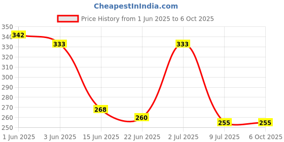 flipkart.com crowdsourced Analog Voltage Tester crowdsourced Price History Graph from 1 Jun 2025 to 5 Oct 2025