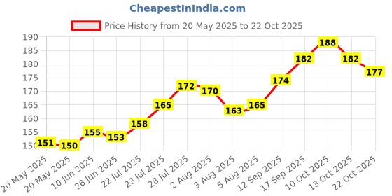 flipkart.com ihs Crown ihs Price History Graph from 20 May 2025 to 22 Oct 2025