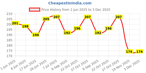 flipkart.com curated cart Crown curated cart Price History Graph from 1 Jun 2025 to 2 Dec 2025