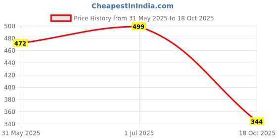 flipkart.com yellow chimes Crown yellow chimes Price History Graph from 31 May 2025 to 18 Oct 2025