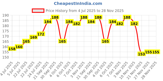 flipkart.com ihs Crown ihs Price History Graph from 4 Jul 2025 to 27 Nov 2025