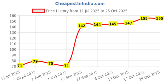 flipkart.com taka saki Crown taka saki Price History Graph from 11 Jul 2025 to 25 Oct 2025