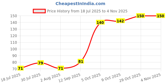 flipkart.com taka saki Crown taka saki Price History Graph from 18 Jul 2025 to 4 Nov 2025
