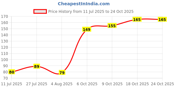flipkart.com taka saki Crown taka saki Price History Graph from 11 Jul 2025 to 23 Oct 2025