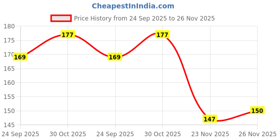 flipkart.com ihs Crown ihs Price History Graph from 24 Sep 2025 to 26 Nov 2025