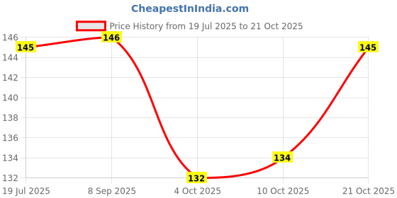 flipkart.com ihs Crown ihs Price History Graph from 19 Jul 2025 to 21 Oct 2025