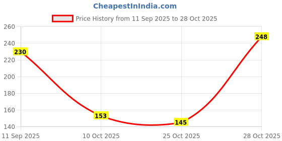 flipkart.com funcart Crown funcart Price History Graph from 11 Sep 2025 to 28 Oct 2025