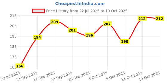 flipkart.com taka saki Crown taka saki Price History Graph from 22 Jul 2025 to 18 Oct 2025