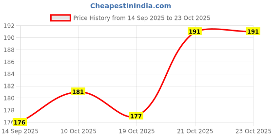 flipkart.com ihs Crown ihs Price History Graph from 14 Sep 2025 to 21 Oct 2025
