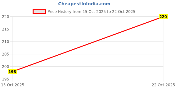 flipkart.com kunal gold Crown 23 multi (M) Rev-A-Lock Cabinet Security System kunal gold Price History Graph from 15 Oct 2025 to 22 Oct 2025