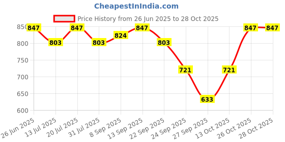 flipkart.com milton Crown 900 750 ml Flask milton Price History Graph from 26 Jun 2025 to 28 Oct 2025