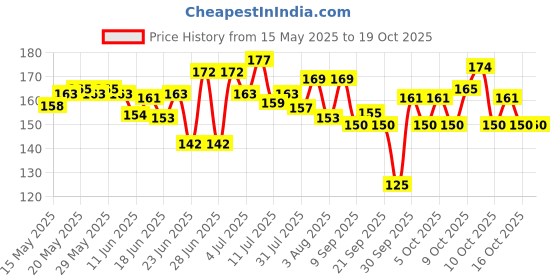 flipkart.com sahajaha Crown & Tiara sahajaha Price History Graph from 15 May 2025 to 19 Oct 2025