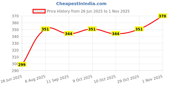 flipkart.com bunty Crown & Tiara bunty Price History Graph from 26 Jun 2025 to 1 Nov 2025