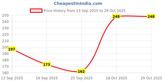 flipkart.com pk collection Crown & Tiara pk collection Price History Graph from 13 Sep 2025 to 29 Oct 2025