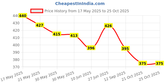 flipkart.com palay Crown & Tiara palay Price History Graph from 17 May 2025 to 25 Oct 2025