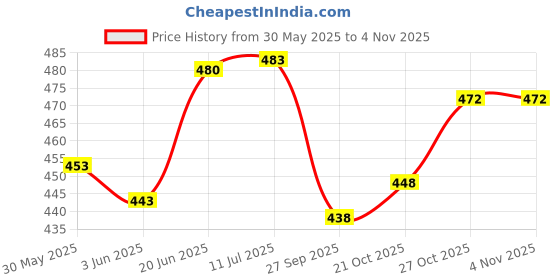 flipkart.com trujve Crown & Tiara trujve Price History Graph from 30 May 2025 to 3 Nov 2025