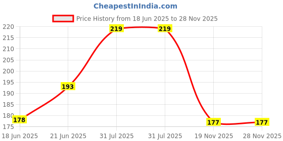 flipkart.com jyayasi Crown & Tiara jyayasi Price History Graph from 18 Jun 2025 to 27 Nov 2025
