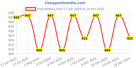 flipkart.com syga Crown & Tiara syga Price History Graph from 17 Jun 2025 to 19 Oct 2025