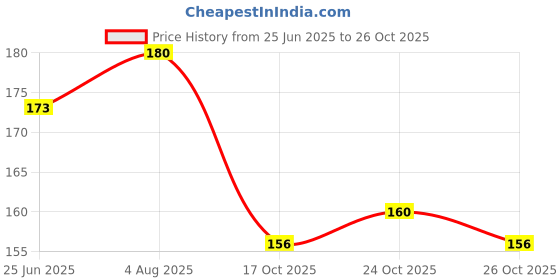 flipkart.com avika Crown & Tiara avika Price History Graph from 25 Jun 2025 to 26 Oct 2025