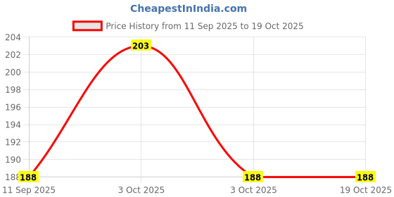 flipkart.com curated cart Crown & Tiara curated cart Price History Graph from 11 Sep 2025 to 18 Oct 2025