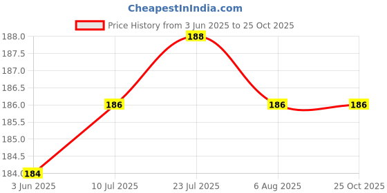 flipkart.com syga Crown Bottle Opener for Wedding Favors or Crown Gifts, Wedding Favors, Keepsake Decoration-Gold Bottle Opener syga Price History Graph from 3 Jun 2025 to 24 Oct 2025