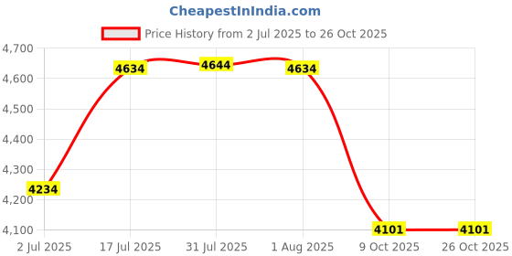 flipkart.com chakmak Crown Collection Ice cream Bowl Serving Set chakmak Price History Graph from 2 Jul 2025 to 26 Oct 2025