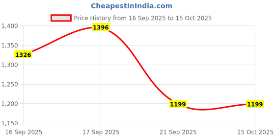 flipkart.com moda bay Crown Crest Loafers Party Wear For Men moda bay Price History Graph from 16 Sep 2025 to 14 Oct 2025