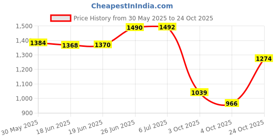 flipkart.com asryd Crown Crystal LED Car Gear Knob Touch MultiColor Manual Shifter Gear Knob asryd Price History Graph from 30 May 2025 to 24 Oct 2025