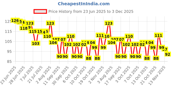 flipkart.com crown decoz Baby Krishna Wall Hanging Key Holder | Baby Krishna Flute Design Wood Key Holder crown decoz Price History Graph from 23 Jun 2025 to 3 Dec 2025