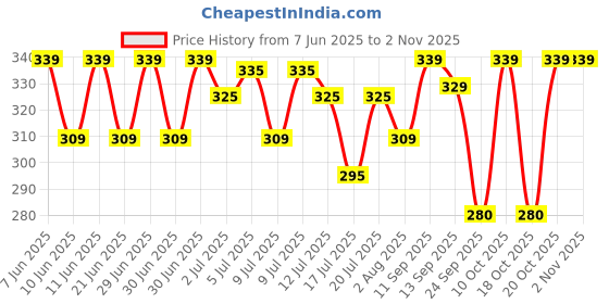 flipkart.com pexpo Crown Dual-Tone Sports and Hiking Stainless Steel Water Bottle 950 ml Bottle pexpo Price History Graph from 7 Jun 2025 to 2 Nov 2025