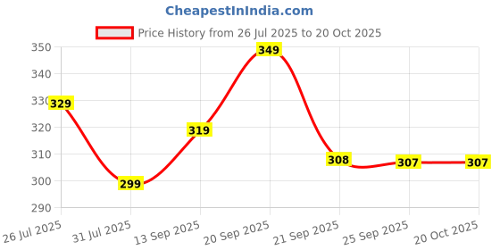 flipkart.com pexpo Crown Dual-Tone Sports and Hiking Stainless Steel Water Bottle 950 ml Bottle pexpo Price History Graph from 26 Jul 2025 to 20 Oct 2025