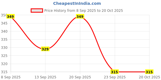 flipkart.com pexpo Crown Dual-Tone Sports and Hiking Stainless Steel Water Bottle 950 ml Bottle pexpo Price History Graph from 8 Sep 2025 to 20 Oct 2025
