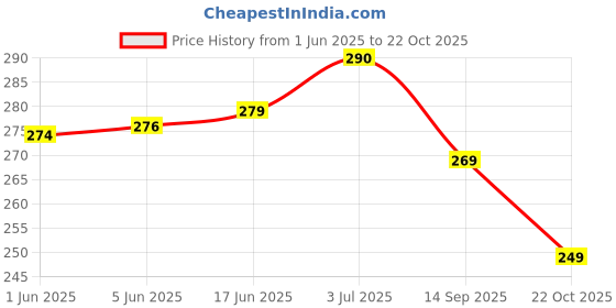 flipkart.com crown king garments Women Embroidered Pure Cotton Straight Kurta crown king garments Price History Graph from 1 Jun 2025 to 22 Oct 2025