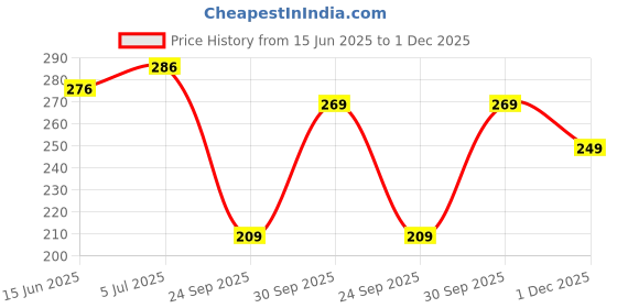 flipkart.com crown king garments Women Embroidered Pure Cotton Straight Kurta crown king garments Price History Graph from 15 Jun 2025 to 1 Dec 2025
